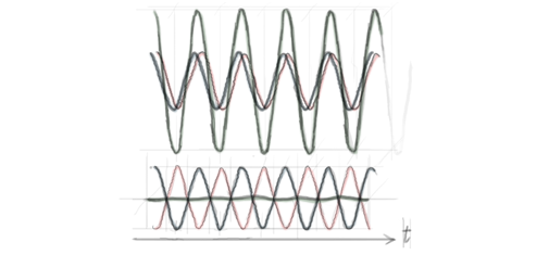 The green wave results from the superposition of the blue and red waves at a point O (waves are here represented as a function of time). If the blue and red waves oscillate in phase ('crests'  superposed), the interference is constructive and the signal in O is enhanced (top); if they oscillate in opposition (blue 'throughs' superposed to red 'crests'), the interference is destructive and no signal is observed in O (bottom).