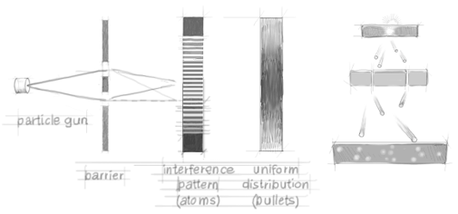 Double slit experiment with atoms and bullets. When we perform the double slit experiment with bullets, we see no resulting interference pattern. But, when we use atoms, we see an interference pattern, simillar to the waves one.