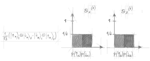 Probability distributions encountered when the tested particle (particle 1) has an entangled partner.