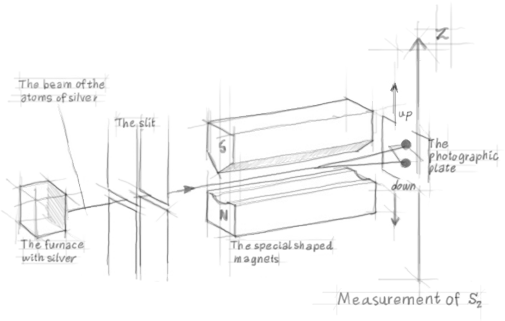 Stern-Gerlach Experiment.