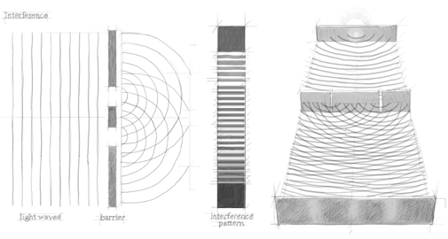 Figura 3. Experimento de dupla fenda com ondas. As duas fendas criam uma diferena de fase que faz as duas ondas interferirem entre si. Franjas brilhantes so observadas nos lugares nos quais a interferncia  construtiva, e franjas escuras onde a interferncia  destrutiva.